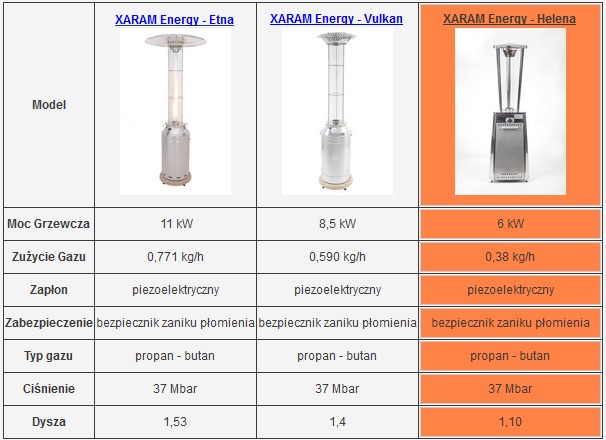 Rodzina parasoli Xaram Energy - tabela, Helena